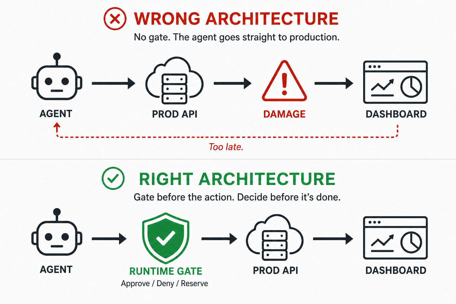 Wrong path: agent calls the prod API directly, damage happens, dashboard reports it after the fact. Right path: the agent's call passes through a runtime gate that decides ALLOW or DENY before the prod API is touched.